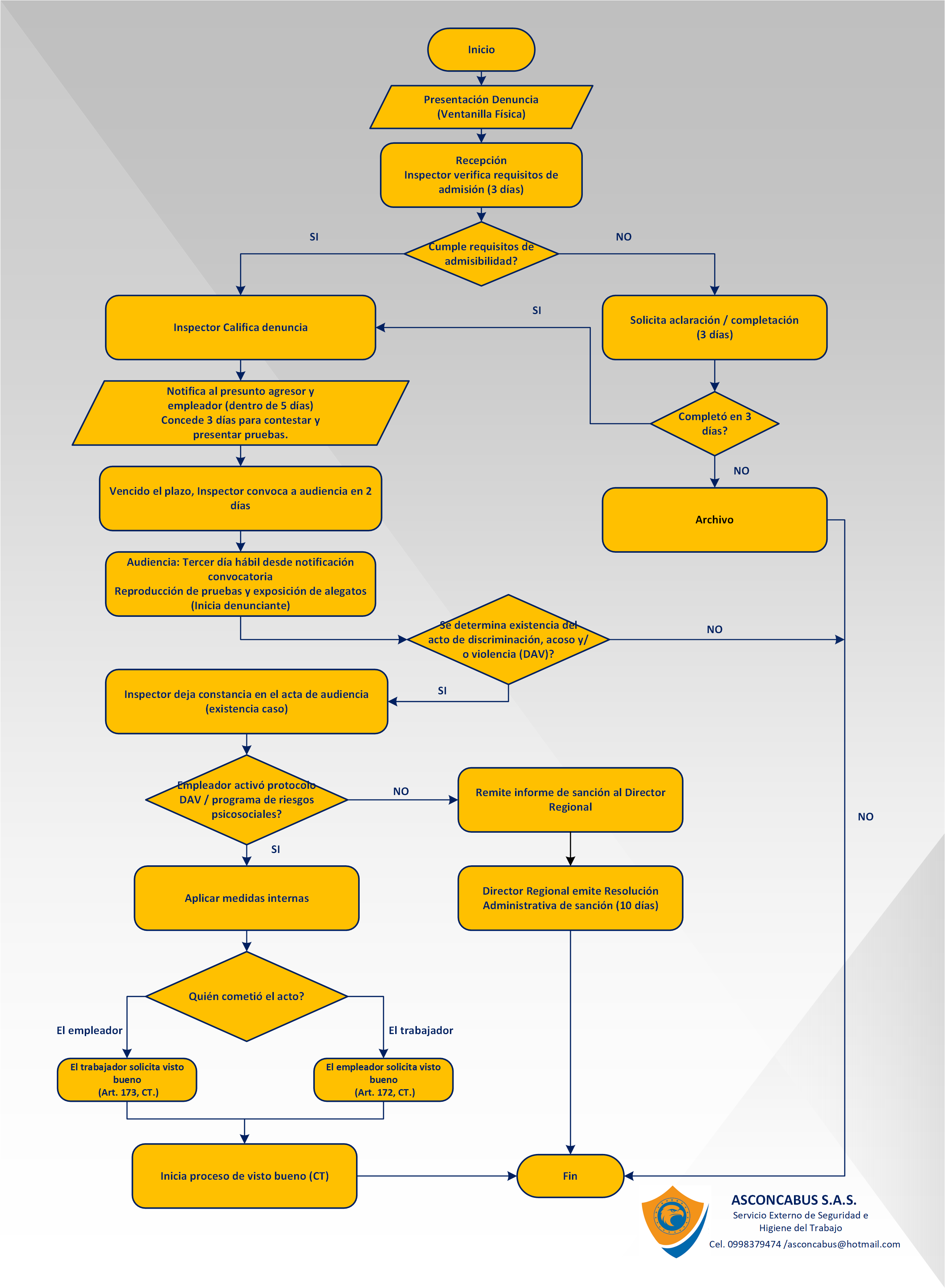 DIAGRAMA DE FLUJO: PROCEDIMIENTO DE DENUNCIA (AM-MDT-2025-102)